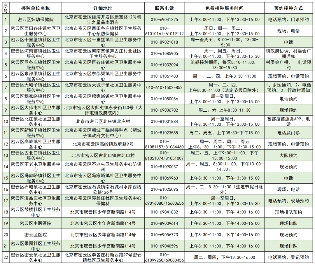 北京市2021年流感疫苗各区县免费接种门诊一览表