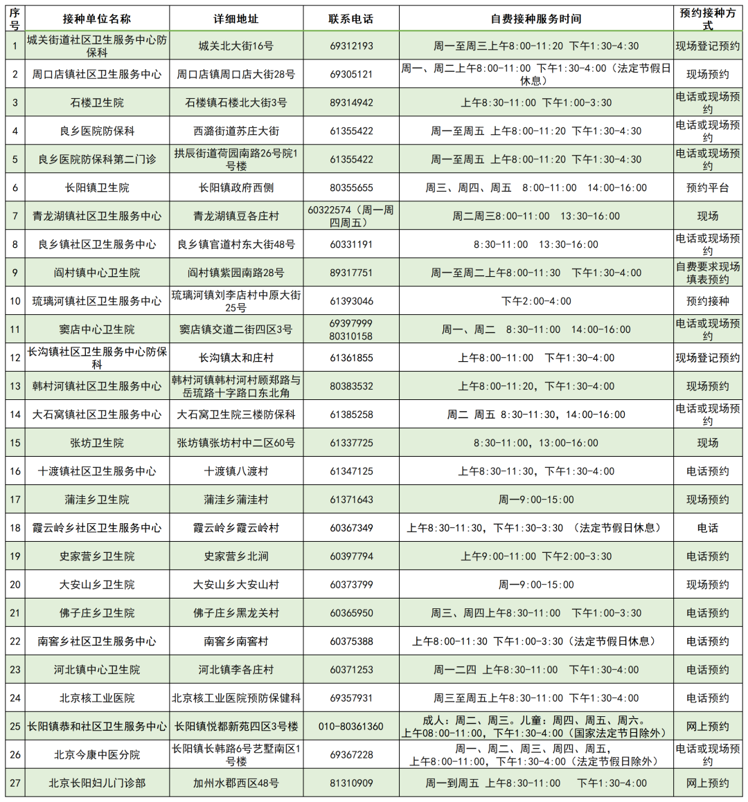 北京市2021年流感疫苗各区县自费接种门诊一览表