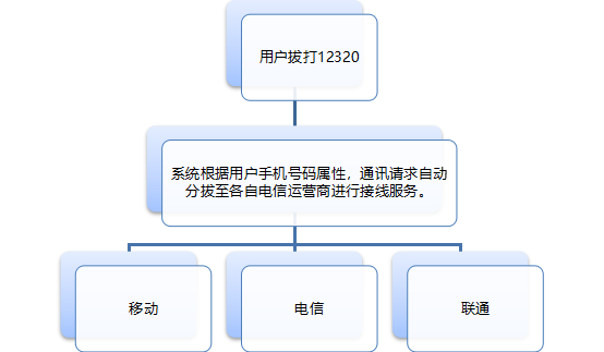 重庆市12320预约挂号服务平台